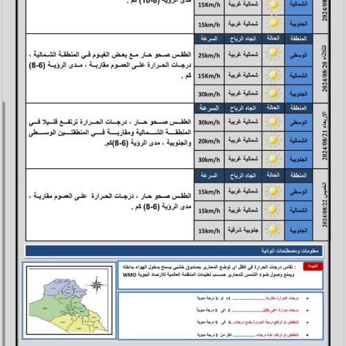 طقس العراق.. أربع محافظات تسجل نصف درجة الغليان وأخرى تقترب يوم غد