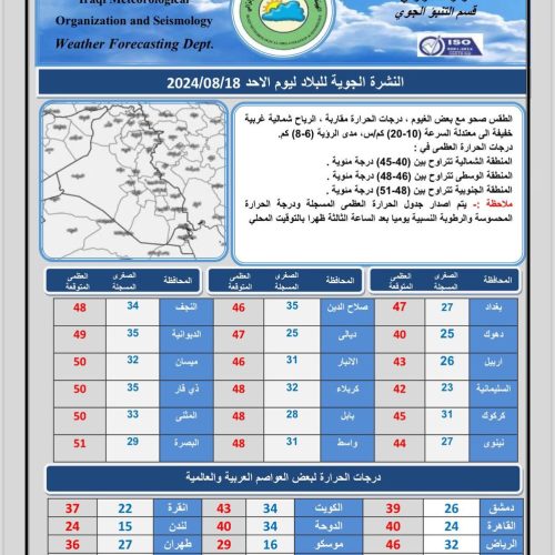 طقس العراق.. أربع محافظات تسجل نصف درجة الغليان وأخرى تقترب يوم غد