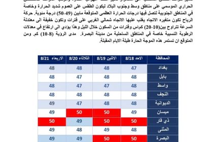 الأنواء تصدم العراقيين: استمرار ارتفاع درجات الحرارة خلال الأيام المقبلة ونحذر من التعرض المباشر لأشعة الشمس