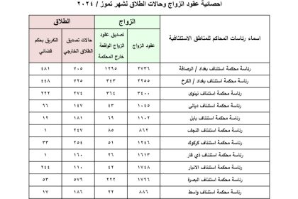 العراق يسجل أكثر من 6300 حالة طلاق خلال الشهر الماضي