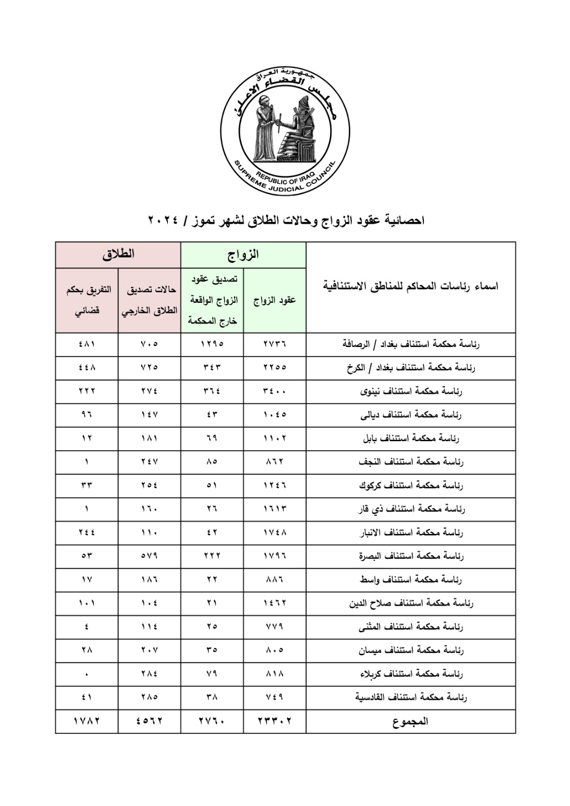 العراق يسجل أكثر من 6300 حالة طلاق خلال الشهر الماضي