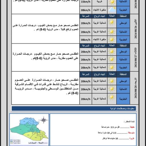 طقس العراق.. خمس محافظات تسجل نصف درجة الغليان يوم غد