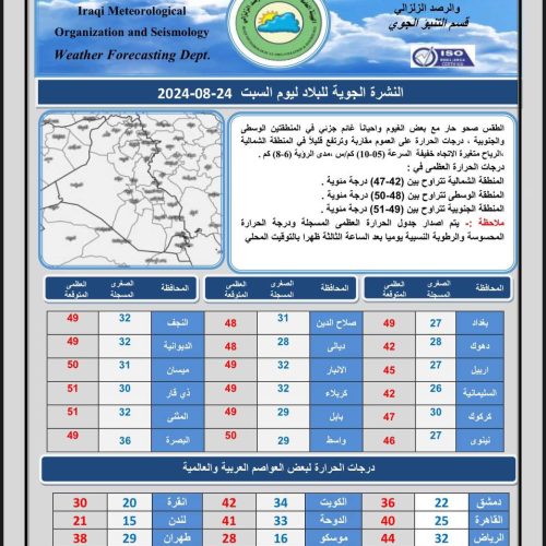 طقس العراق.. خمس محافظات تسجل نصف درجة الغليان يوم غد