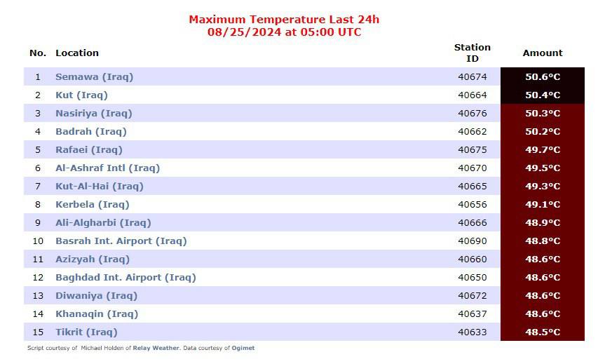 15 مدينة عراقية تحتل قائمة المدن الأعلى حرارة في العالم