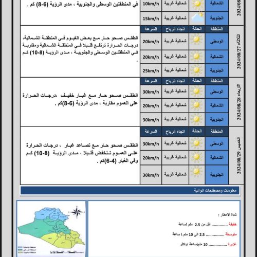 طقس العراق.. تصاعد الغبار وحرارة تلامس نصف درجة الغليان خلال الأيام المقبلة