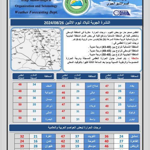 طقس العراق.. تصاعد للغبار وانخفاض درجات الحرارة خلال الأيام المقبلة