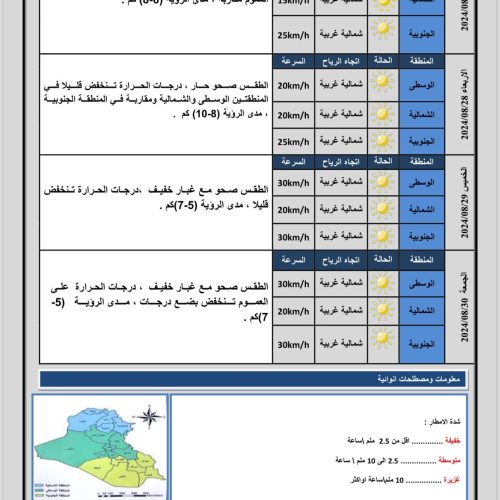 طقس العراق.. تصاعد للغبار وانخفاض درجات الحرارة خلال الأيام المقبلة