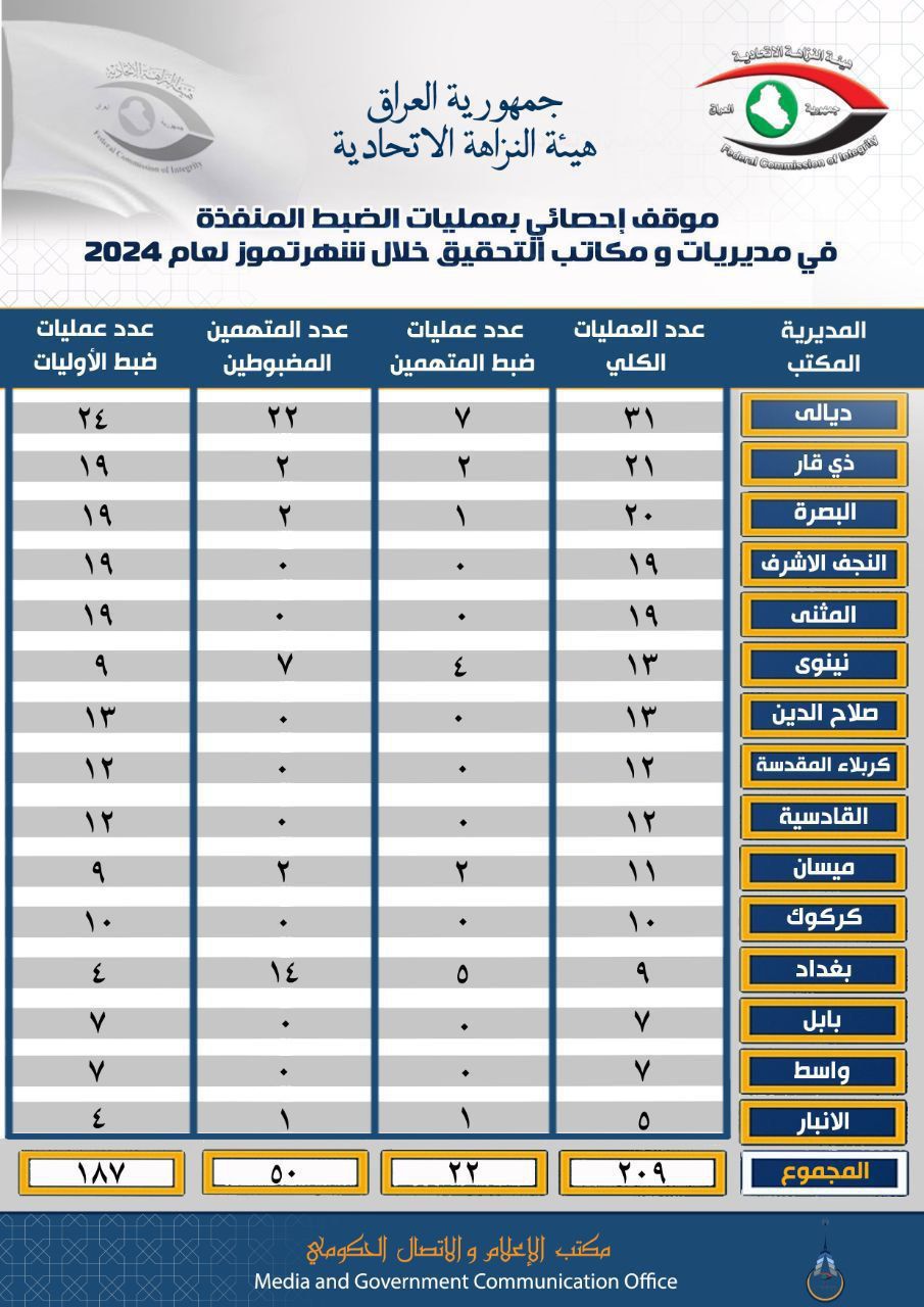 النزاهة تصدر إحصائية بعملياتها المنفذة خلال شهر تموز الماضي