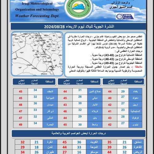 طقس العراق.. غبار وانخفاض بدرجات الحرارة خلال الايام المقبلة