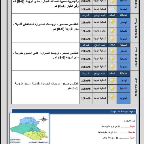 طقس العراق.. غبار وانخفاض بدرجات الحرارة خلال الايام المقبلة