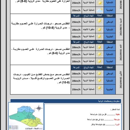 طقس العراق.. غيوم متفرقة وانخفاض بدرجات الحرارة خلال الأيام المقبلة