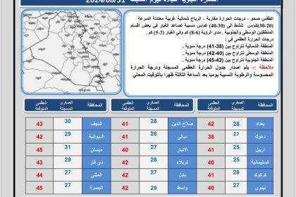 طقس العراق.. ارتفاع طفيف بدرجات الحرارة خلال الأيام المقبلة