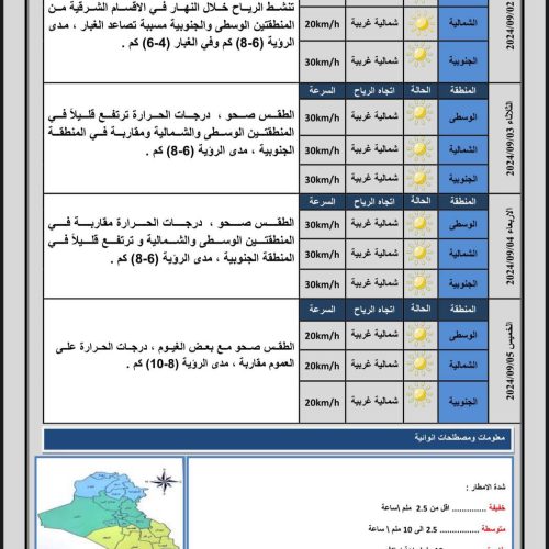 ‏طقس العراق.. غبار وارتفاع جديد في درجات الحرارة‬ خلال الأيام المقبلة