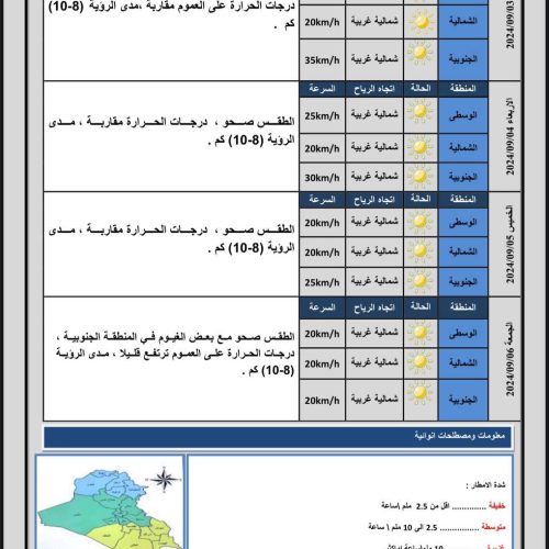 طقس العراق.. غيوم متفرقة وارتفاع بدرجات الحرارة خلال الأيام المقبلة