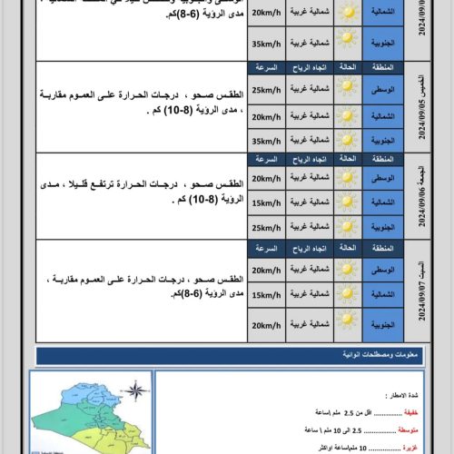 ‏طقس العراق.. ثلاث محافظات تسجل درجات حرارة ثلاثينية يوم غد