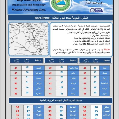 ‏طقس العراق.. ثلاث محافظات تسجل درجات حرارة ثلاثينية يوم غد