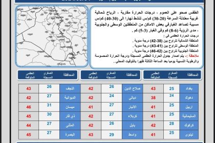 ‏طقس العراق.. ارتفاع جديد في درجات الحرارة‬ خلال الايام المقبلة