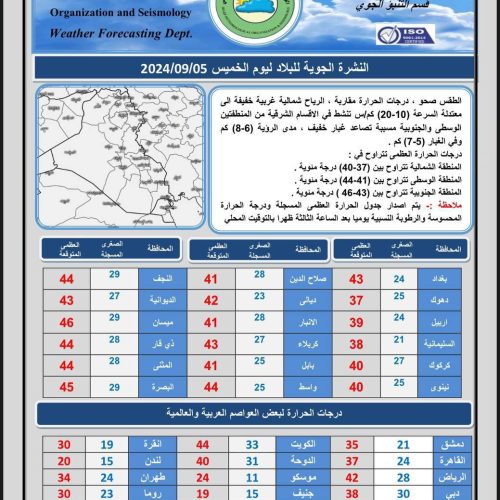 طقس العراق.. غبار خفيف وارتفاع طفيف بدرجات الحرارة خلال الأيام المقبلة