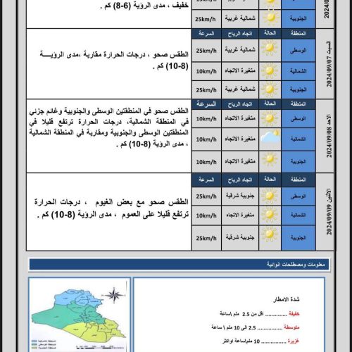 طقس العراق.. غبار خفيف وارتفاع طفيف بدرجات الحرارة خلال الأيام المقبلة