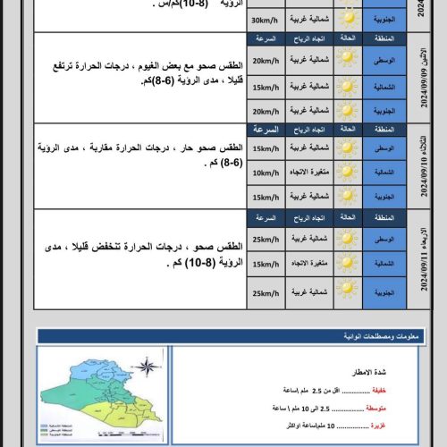 طقس العراق.. ارتفاع جديد بدرجات الحرارة خلال الأيام المقبلة