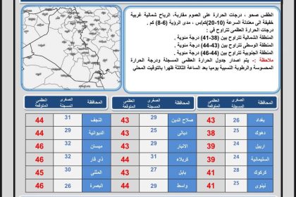 طقس العراق.. ارتفاع جديد بدرجات الحرارة خلال الأيام المقبلة