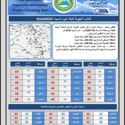 طقس العراق.. ارتفاع جديد بدرجات الحرارة خلال الأيام المقبلة