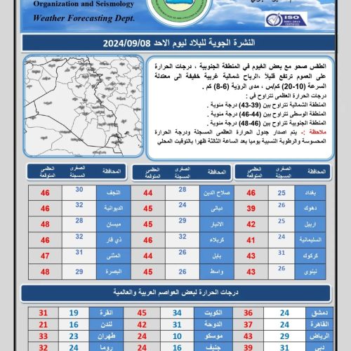 ‏طقس العراق.. ارتفاع بالحرارة ومحافظتان تلامسان نصف درجة الغليان غداً