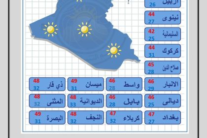 ‏طقس العراق.. ارتفاع بالحرارة ومحافظتان تلامسان نصف درجة الغليان غداً