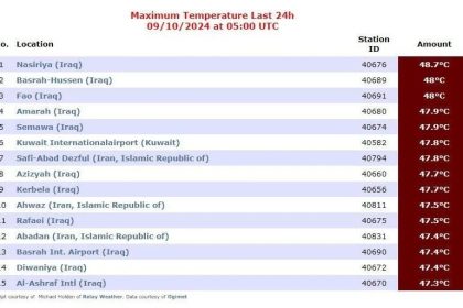 11 مدينة عراقية تسجل أعلى درجات الحرارة في العالم