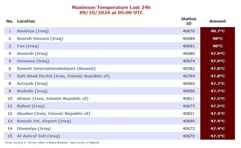 11 مدينة عراقية تسجل أعلى درجات الحرارة في العالم