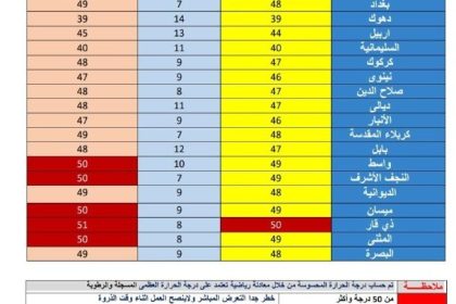 خمس محافظات تسجل "حرارة محسوسة" تصل لنصف درجة الغليان