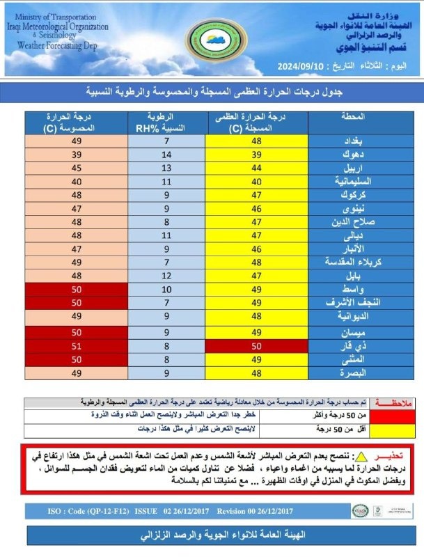 خمس محافظات تسجل "حرارة محسوسة" تصل لنصف درجة الغليان