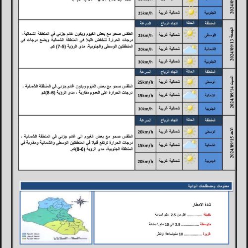 طقس العراق.. انخفاض في درجات الحرارة بدءاً من الغد