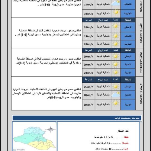 طقس العراق.. غيوم متفرقة وانخفاض بدرجات الحرارة خلال الأيام المقبلة