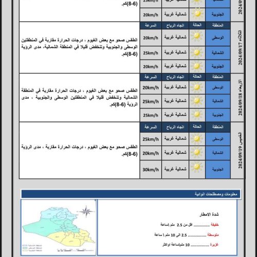 طقس العراق.. انخفاض جديد بدرجات الحرارة خلال الأيام المقبلة