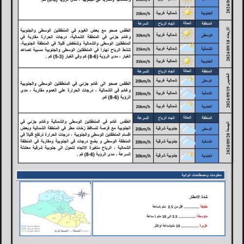 طقس العراق.. ‏فرصة لهطول الأمطار وإنخفاض بدرجات الحرارة خلال الأيام المقبلة