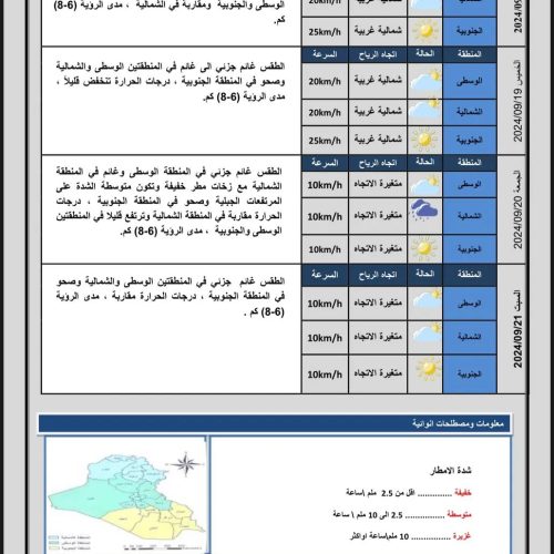 ‏طقس العراق.. درجات حرارة ثلاثينية في بغداد و10 محافظات أخرى‬