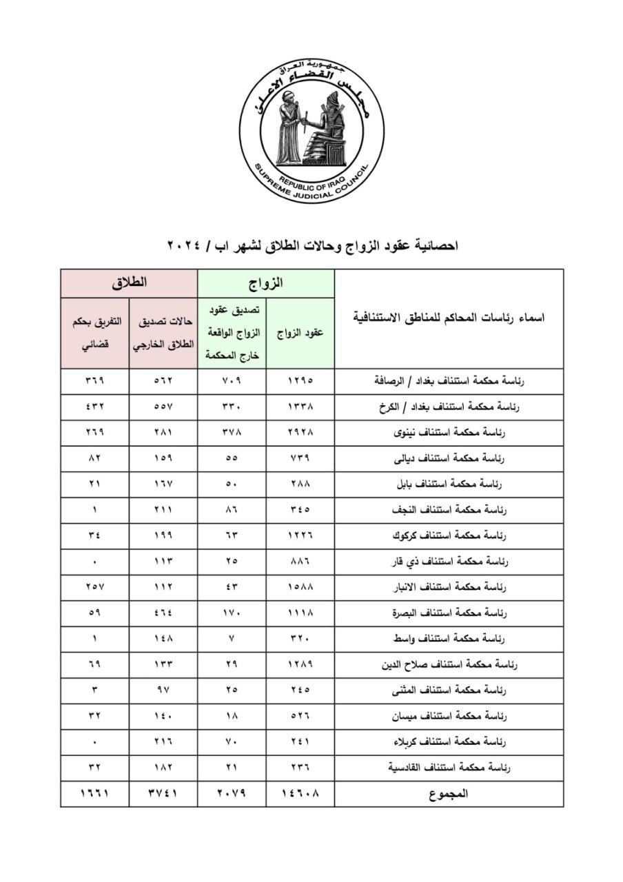 العراق يسجل أكثر من 5400 حالة طلاق خلال الشهر الماضي