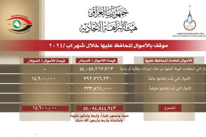 النزاهة تعلن موقف الاموال المحافظ عليها خلال آب الماضي