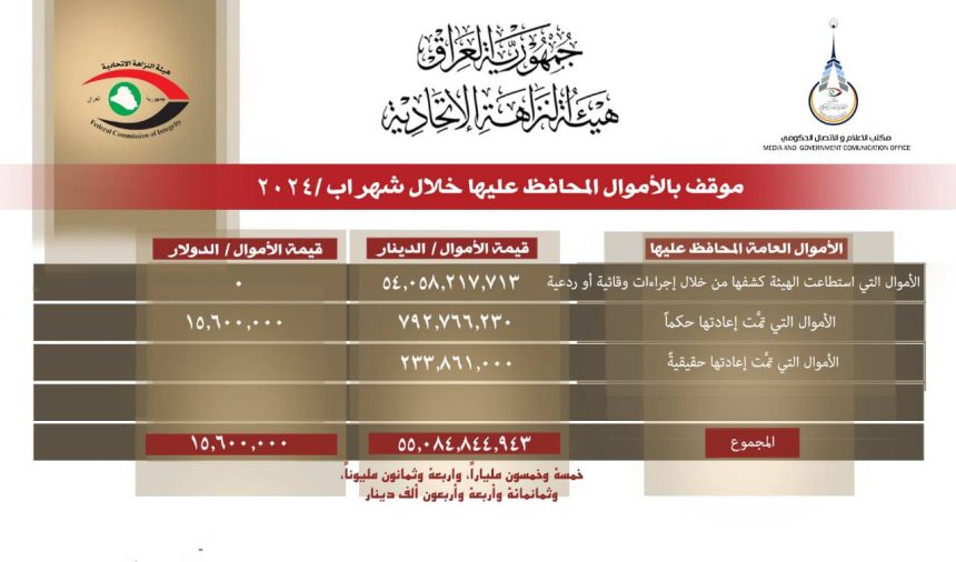 النزاهة تعلن موقف الاموال المحافظ عليها خلال آب الماضي