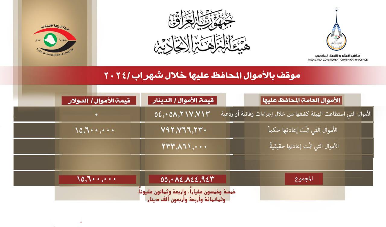 النزاهة تعلن موقف الاموال المحافظ عليها خلال آب الماضي