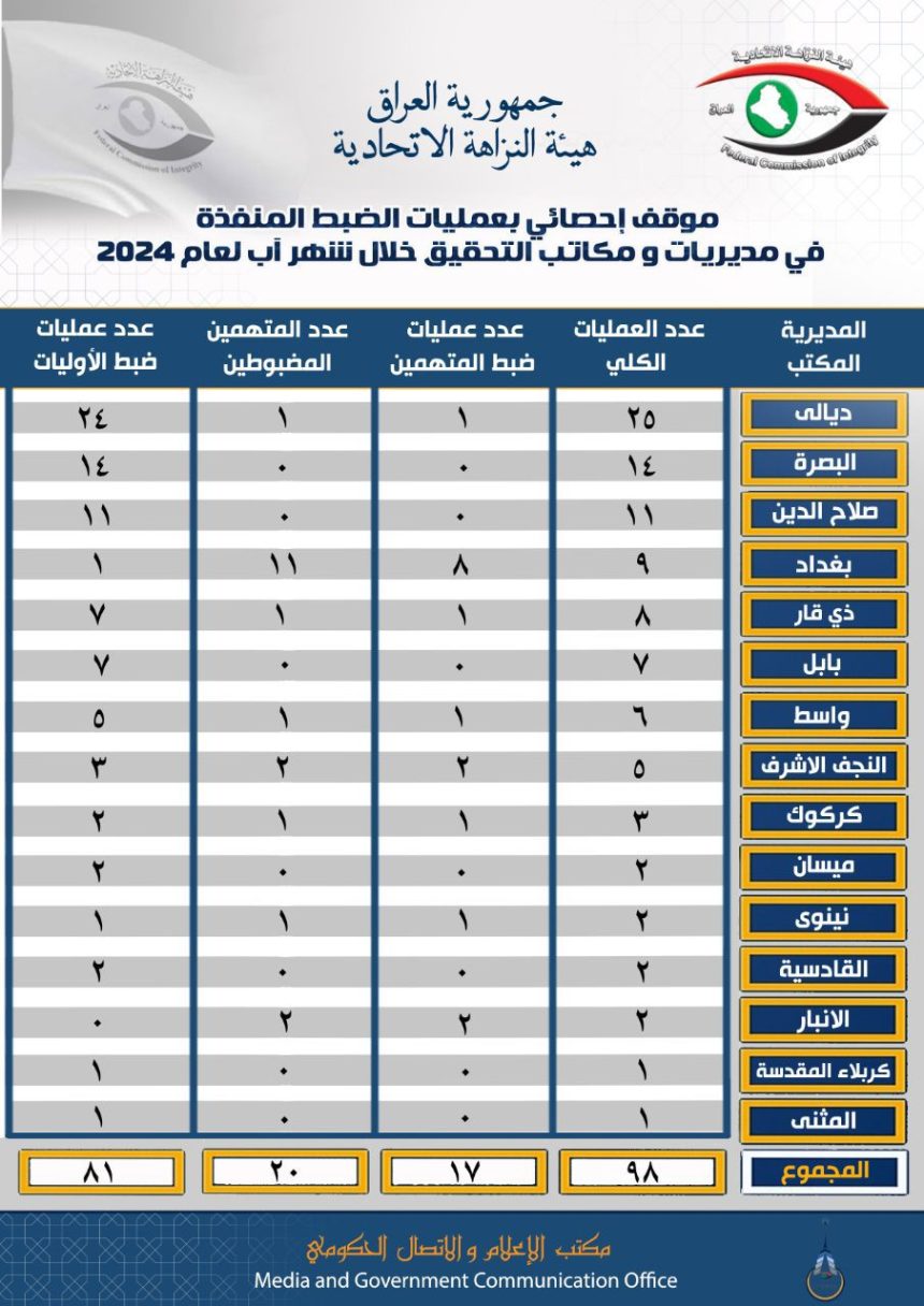 النزاهة تعلن موقف الاموال المحافظ عليها خلال آب الماضي