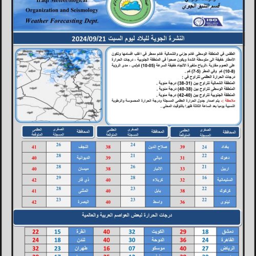 طقس العراق.. الحرارة ترتفع بالجنوب وأمطار متوقعة في الشمال خلال الأيام المقبلة