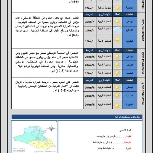 طقس العراق.. الحرارة ترتفع بالجنوب وأمطار متوقعة في الشمال خلال الأيام المقبلة