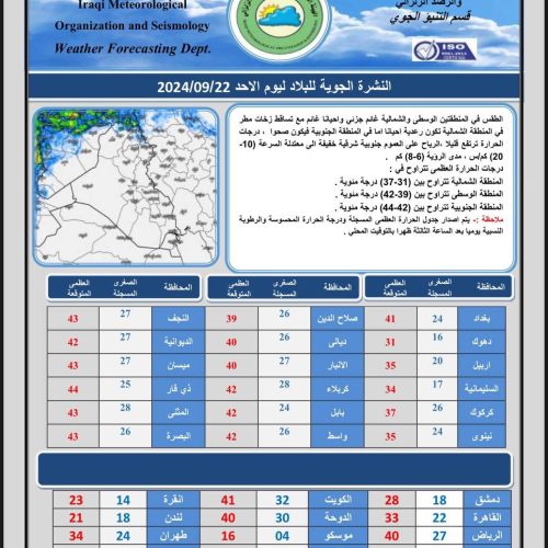 طقس العراق.. غيوم متفرقة وارتفاع بدرجات الحرارة خلال الأيام المقبلة