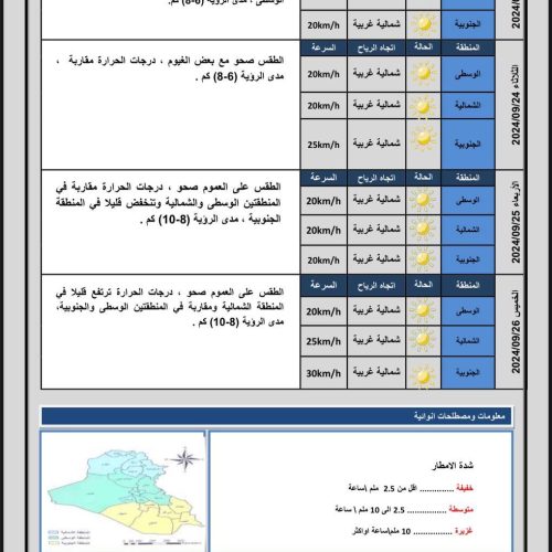 طقس العراق.. غيوم متفرقة وارتفاع بدرجات الحرارة خلال الأيام المقبلة