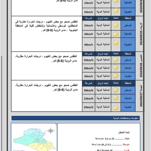 طقس العراق.. انخفاض درجات الحرارة خلال الأيام المقبلة