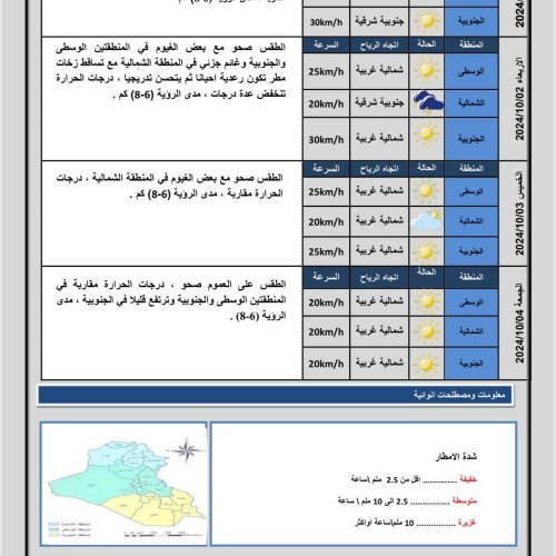 طقس العراق.. انخفاض بدرجات الحرارة وأمطار في الشمال خلال الأيام المقبلة