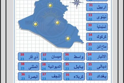 العراق يودع درجات الحرارة الأربعينية وتصاعد للغبار خلال الأيام المقبلة