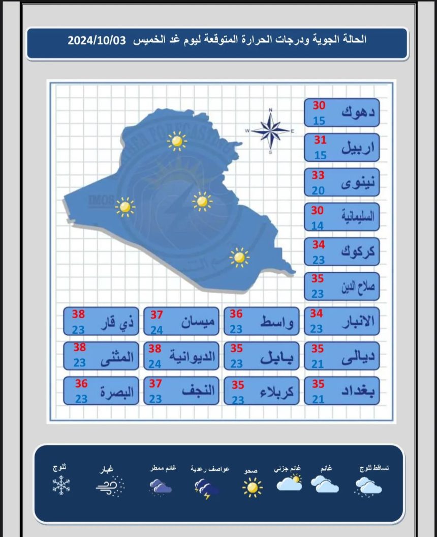 العراق يودع درجات الحرارة الأربعينية وتصاعد للغبار خلال الأيام المقبلة